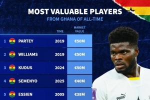 加纳球员历史身价排名：托马斯、伊纳基、库杜斯以5000万欧元并列榜首。