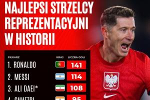 国家队射手榜：C罗以141球排名第一，梅西114球紧随其后，莱万以87球位列第七。