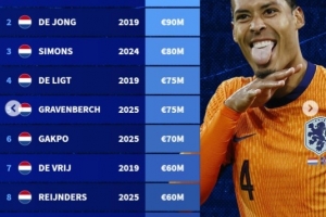 荷兰球员历史身价排名：范迪克以1亿欧元位列榜首，弗兰基-德容以9000万欧元紧随其后。
