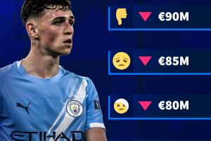 德转已预告福登身价将调整：这位亿元先生预计身价必定下降，最多可能跌至7500万欧。