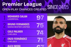 英超运动战创造机会次数统计：萨拉赫位列第一，B费与帕尔默紧随其后分列二三位。