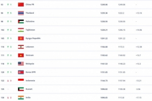 FIFA排名：国足仍位列亚洲第14，日本领跑亚足联国家队