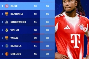 自奥利塞加盟拜仁以来，他在联赛中已直接参与36球，同期边锋位置的球员里，这一数据仅次于萨拉赫。