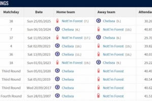 切尔西对阵诺丁汉森林近10场比赛战绩为6胜3平1负，蓝军在这10场比赛中打入20球，失8球。