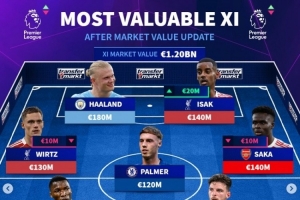 英超最贵阵容揭晓：哈兰德、维尔茨、伊萨克领衔，总价值高达12亿欧元