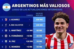 阿根廷球员身价排名：小蜘蛛与麦卡利斯特身价均达1亿欧元领跑，帕斯位列5500万欧元