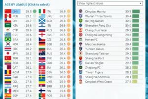 中超平均年龄29.3岁，CIES报告仍居全球最高，继续位列世界“第一”。