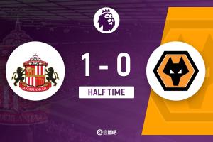 桑德兰1-0领先狼队，半场战罢穆基勒精彩撞墙配合破门，狼队0射正。