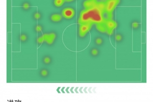 里斯-詹姆斯数据：1球1助攻，3次射门2次射正，2次关键传球