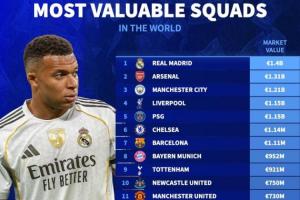 全球足球俱乐部身价排名：皇马以14亿欧元高居榜首，阿森纳与曼城分列二三位，共有7支球队的身价超过10亿欧元。