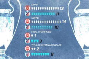 枪手与马竞荣誉对比：国内赛场枪手领先，欧冠亚军1-3处下风；国际层面马竞优势明显，整体完胜。