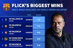 弗里克执教巴萨期间的最大比分胜利盘点：7-0击败巴拉多利德位列榜首，5-2战胜皇马与4-0完胜皇马的比赛同样在列。