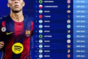 欧冠赛场，巴萨球员共16次上演帽子戏法，梅西独占8次，费尔明亦在列。