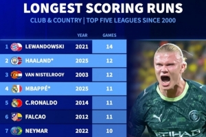 新世纪五大联赛球员最长连续进球纪录：莱万14场，哈兰德与范尼同以12场并列。