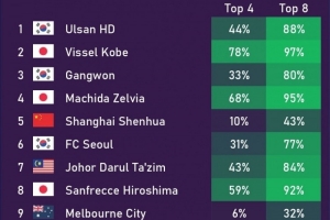 亚冠小组赛出线前景不被看好，中超三支球队的概率均未超过50%，其中海港队的概率最低，仅为21%。