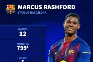 拉什福德本赛季12场贡献5球6助，参与11球，这一数据在巴萨队内位列第一。