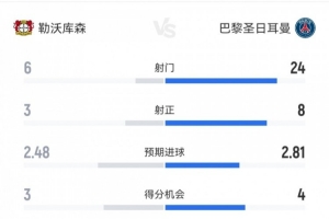 统治力尽显！十人巴黎7-2大胜十人药厂，数据上压制对手：射门24-6，射正8-3