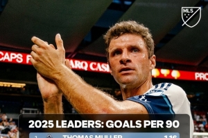 本赛季美职联每90分钟进球数据：穆勒以1.16球领跑，梅西以1.08球紧随其后。