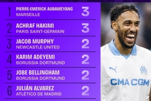 本赛季欧冠助攻榜上，奥巴梅扬与阿什拉夫同以3次助攻并列榜首。