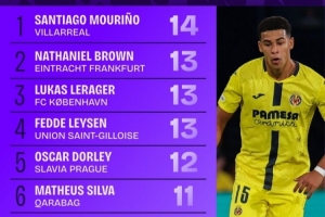 欧冠本赛季铲球榜：穆里尼奥以14次居首，布朗等三人以13次次之