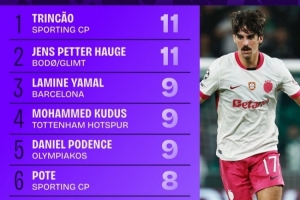 本赛季欧冠过人次数排名：特林康与海于格以11次并列榜首，亚马尔位列第三。