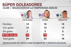 哈兰德24球、凯恩23球、姆巴佩18球，本赛季俱乐部与国家队进球数排名