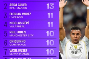 欧冠创造机会次数排行：姆巴佩16次位居榜首，居莱尔、维尔茨分列二三位