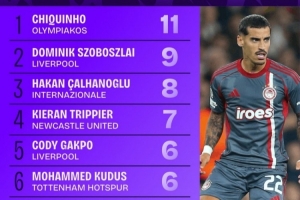 本赛季欧冠精准传中排名：奇奎尼奥以11次位列榜首，索博斯洛伊9次位居次席。