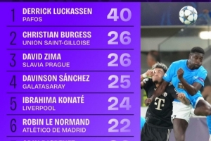 本赛季欧冠抢断榜：卢卡森以40次数据断档领跑，科纳特与范戴克同样跻身前列。