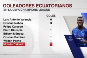 欧冠首球建功！凯塞多攻防俱佳，成厄瓜多尔队史第8位欧冠进球者