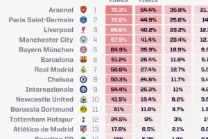 Opta最新欧冠夺冠概率更新：阿森纳以21.13%的概率领跑，巴黎圣日耳曼与利物浦分列二、三位。