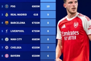 阿森纳与巴黎圣日耳曼各有10名球员跻身全球身价前100，并列俱乐部榜首。