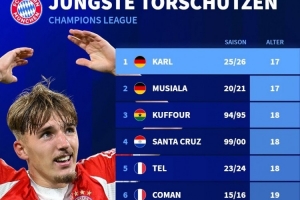 伦纳特-卡尔创造两项纪录：他成为欧冠历史上最年轻的进球拜仁球员及德国球员。