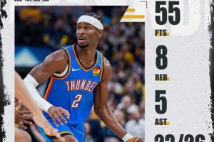 亚历山大生涯得分与罚球数均创新高，荣膺新赛季首位50+先生，26次罚球狂揽55分8篮板5助攻。