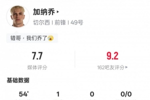 加纳乔本场数据：3次射门2次射正1粒进球，并错失1次得分良机，获评7.7分。