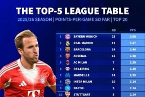 五大联赛场均积分榜：拜仁豪取3分领跑，皇马、巴萨、阿森纳紧随其后分列二至四位，巴黎圣日耳曼排名第12。