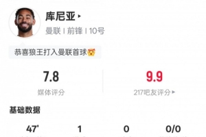 库尼亚半场数据统计：2次射门均射正，贡献1粒进球、2次成功过人及1次关键传球，获得7.7分评分。