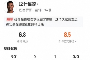 拉什福德本场数据：1次助攻，4次关键传球，2次射门均未射正，出现18次丢失球权，10次对抗3次成功。