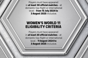 FIFPRO年度最佳11人候选资格：男足球员需出战30场，女足球员需出战20场。