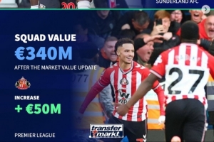 联赛球队身价涨跌榜：桑德兰与科莫身价大幅攀升，曼城下跌两千万。