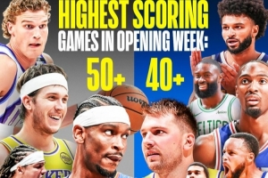 新赛季首周狂砍高分！已有13人单场40+ 4人轰下50+