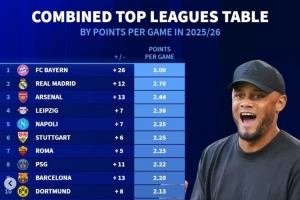 德转更新本赛季五大联赛场均拿分榜：巴萨掉队，仁皇枪位列前三。