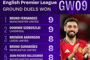 英超第9轮地面对抗成功榜：B费与索博斯洛伊均以9次成功并列榜首