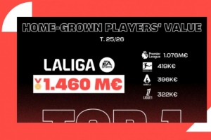 西甲青训价值14.6亿欧元，位列欧洲之首，特巴斯担任中国联赛首位国际顾问。