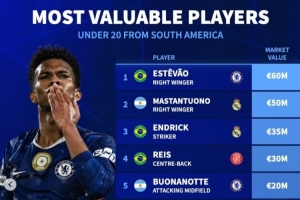 南美U20球员身价榜：埃斯特旺估值6000万，恩德里克、罗克、埃切维里在榜
