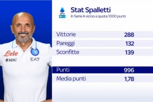斯帕莱蒂距离在意甲达成1000分里程碑仅差4分，此前仅有4人实现过这一成就。