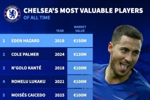 德转发布切尔西队史身价最高排名：阿扎尔以1.5亿欧位列2018年榜首，帕尔默则以1.3亿欧位居2023年。
