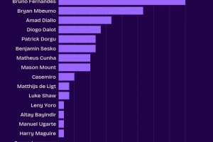 曼联队内英超创造机会次数统计：B费以24次居首，姆伯莫16次次之，阿玛德10次位列第三。