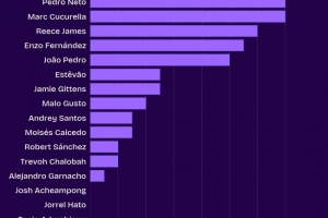 切尔西本赛季英超机会创造统计：内托与库库并列榜首，均贡献14次，詹姆斯以12次位列其后。