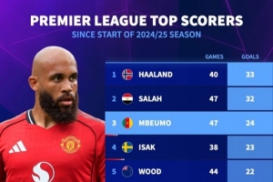 英超射手榜更新：哈兰德升至榜首，超越萨拉赫，姆伯莫与伊萨克紧随其后位列前四。